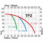 Riverside Pumps TP2H